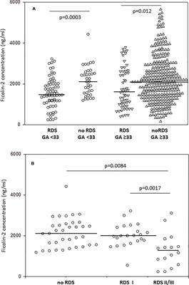 Association of low ficolin-2 concentration in cord serum with respiratory distress syndrome in preterm newborns